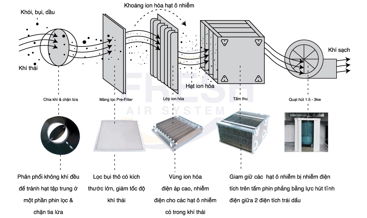 Máy Lọc Khói Hàn Tĩnh Điện Di Động Fresh Air System FA-WF3000CMH