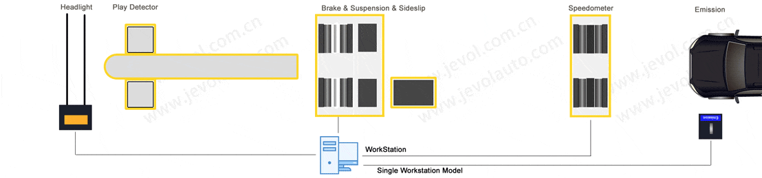 Dây chuyển kiểm tra xe du lịch và xe tải nhẹ 3 tấn JEVOL LTA03801
